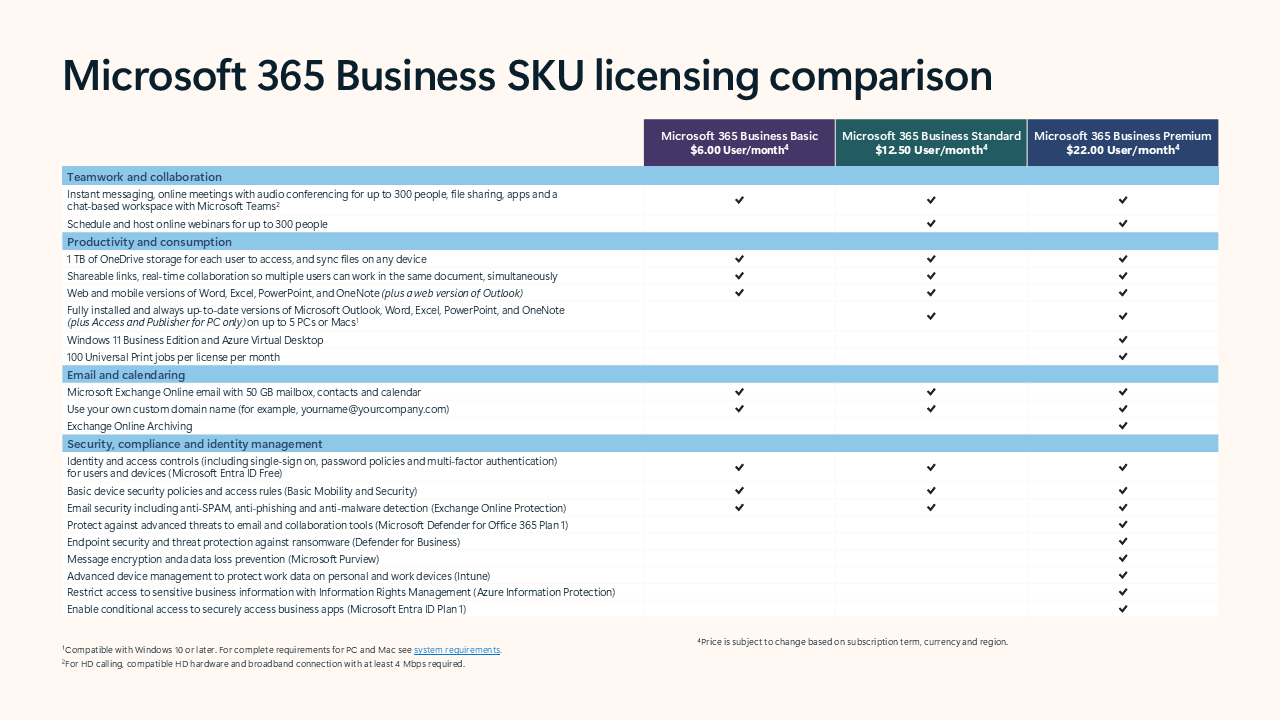 Microsoft 365 Business SKU Licensing Comparison