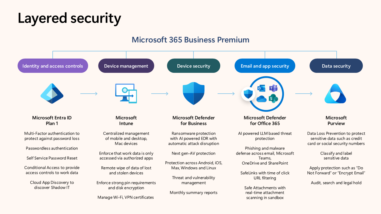 Microsoft 365 Business Premium Layered Security