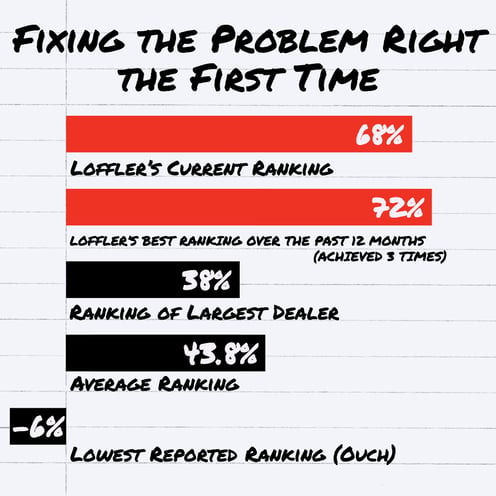 Loffler copier and printer repair service statistic infographic