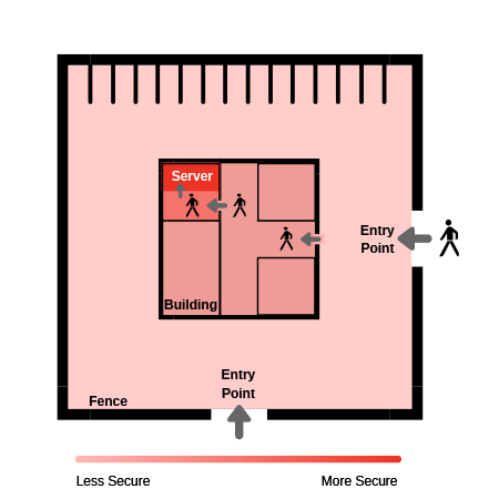 Depth of Security Infographic