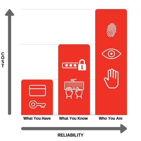 Identification Methods Price and Reliability Comparison