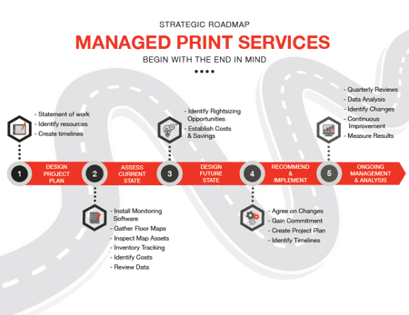 Managed Print Services Roadmap Infographic