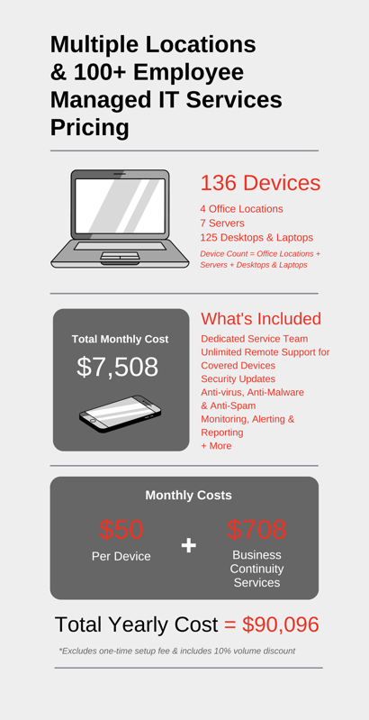 Managed IT Services Cost for an organization with 4 locations and over 100 employees.