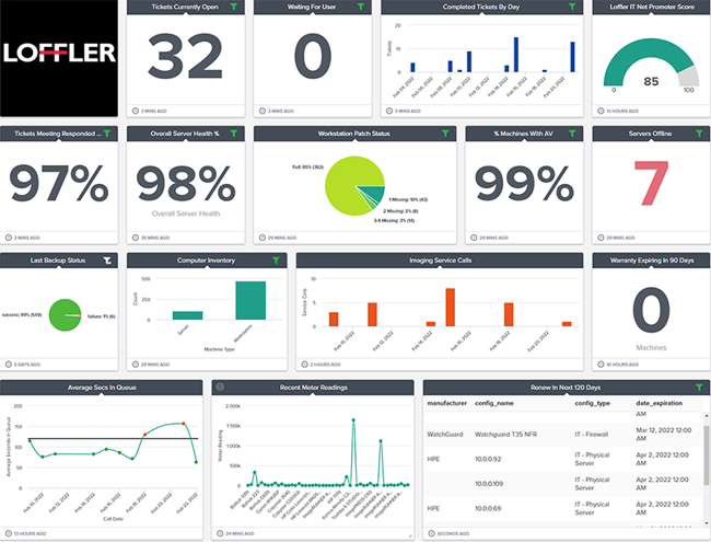 Managed Services dashboard