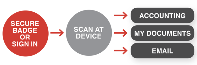 uniFLOW Secure Print Process