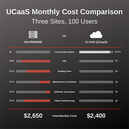 Unified Communications UCaaS Cost On-Premise vs Cloud - 100 Seats - Loffler Companies