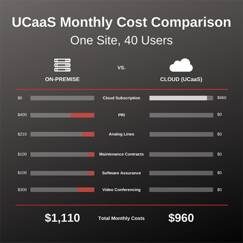 Unified Communications UCaaS Cost On-Premise vs Cloud - 40 Seats Loffler Companies